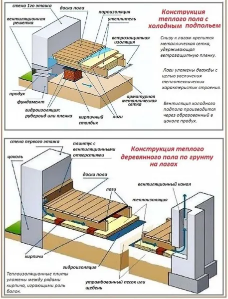 Схема вентиляция в полу в частном деревянном доме