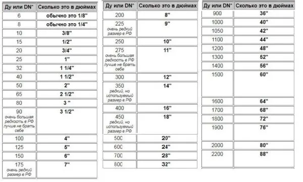 Таблица соответствия условного прохода или условного диаметра труб в дюймах и миллиметрах