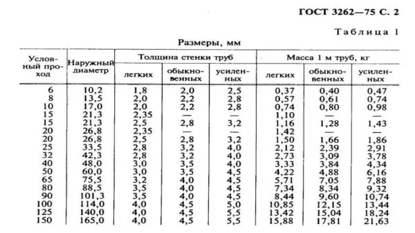 Таблица диаметров стальных труб ГОСТ 3262-75