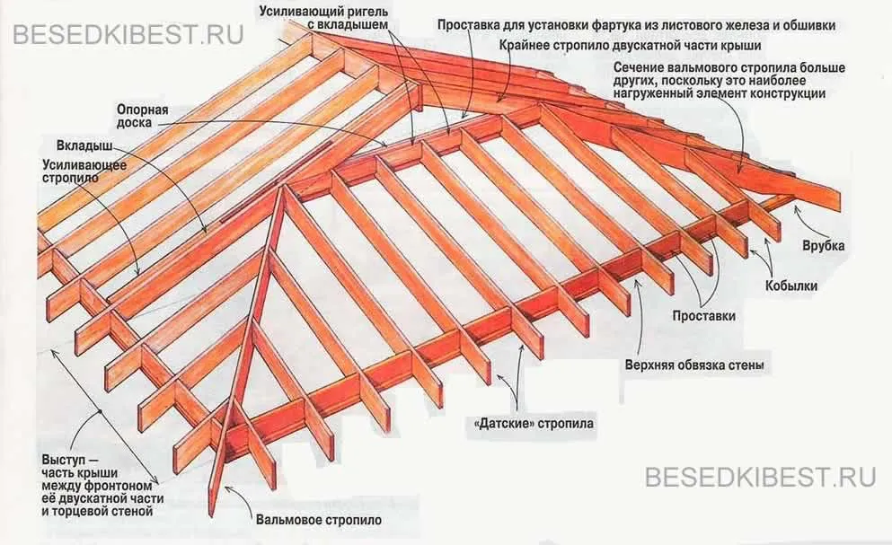 Полувальмовая крыша