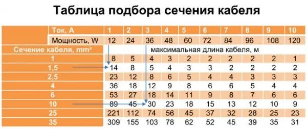 Таблица расчета сечения кабеля по длине и мощности