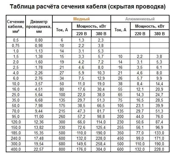 Таблица расчета сечения кабеля