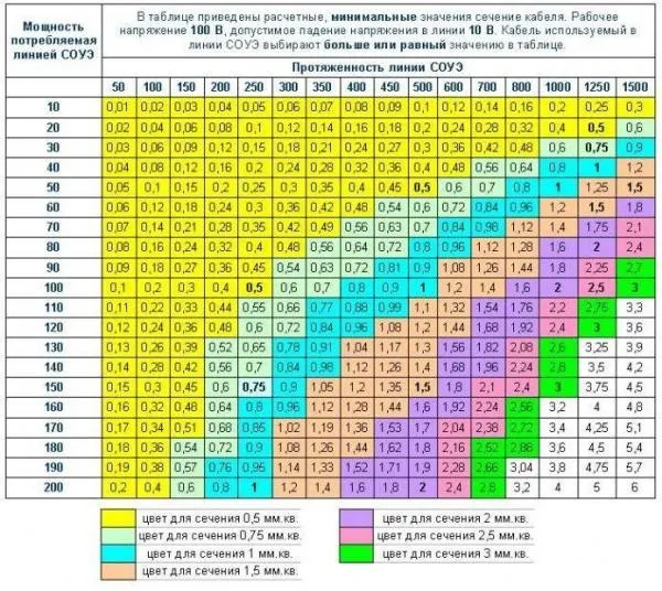 Сечение кабеля и длина