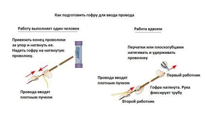 Одевание гофры на кабель