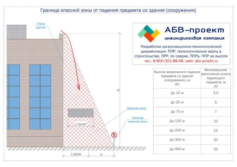 Padenie predmeta so zdaniya sooruzheniya granitsa opasnoj zony