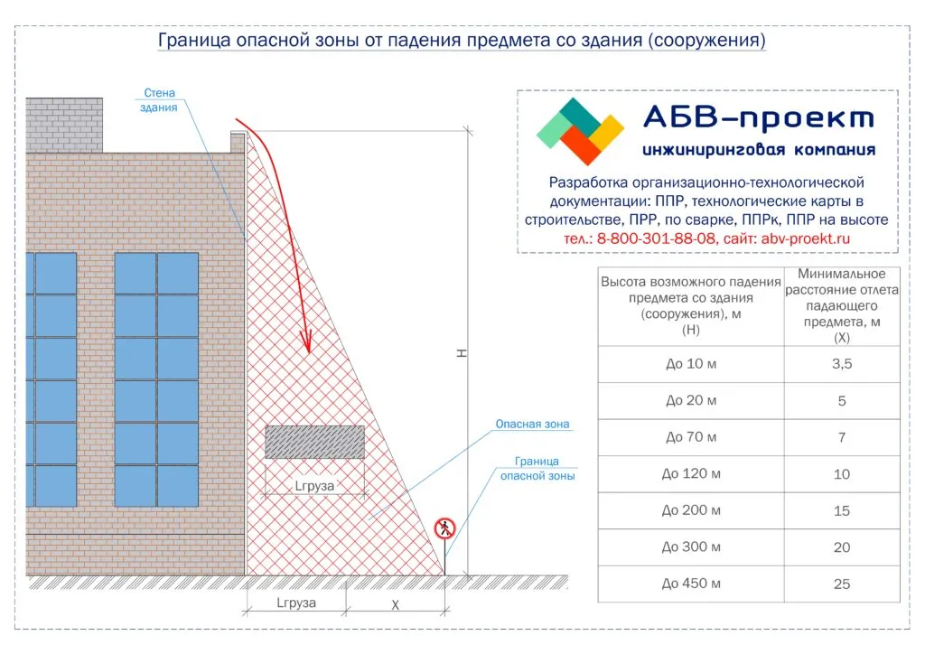 Padenie predmeta so zdaniya sooruzheniya granitsa opasnoj zony