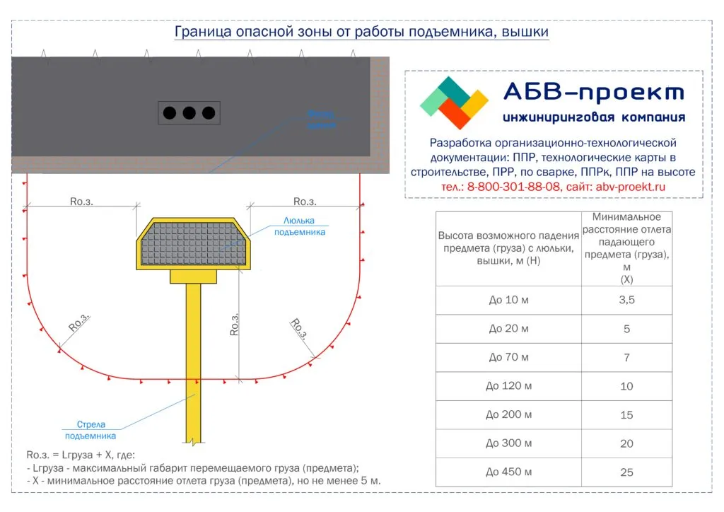 Padenie predmeta gruza s lyulki ili ploshhadki podemnika vyshki granitsa opasnoj zony