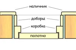 Схема устройства межкомнатной двери