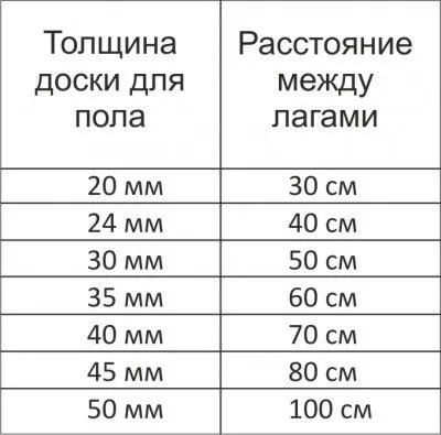 Расстояние между лагами пола в зависимости от толщины доски пола