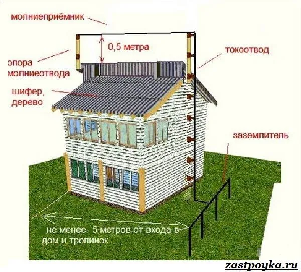 Громоотвод-на-доме-Для-чего-нужен-и-как-сделать-своими-руками-9