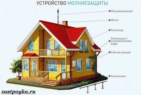 Громоотвод-на-доме-Для-чего-нужен-и-как-сделать-своими-руками-8