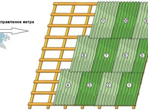 Направление укладки ондулина