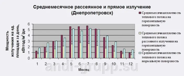среднемесячное излучение Днепропетровск