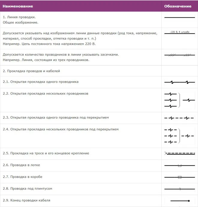 Как условно обозначаются элементы на электрических схемах?