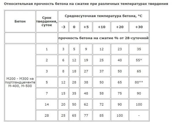 Таблица набора прочности бетона в зависимости от температуры