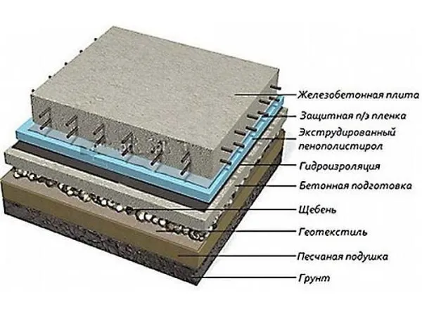 Структура фундамента монолитная плита