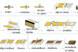 Технологическая схема производственного процесса при изготовлении фанеры