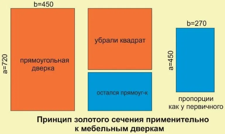 "Идеальный" размер кухонной дверцы – 720х450 мм, именно такой размер воспринимается большинством людей как наиболее эстетичный