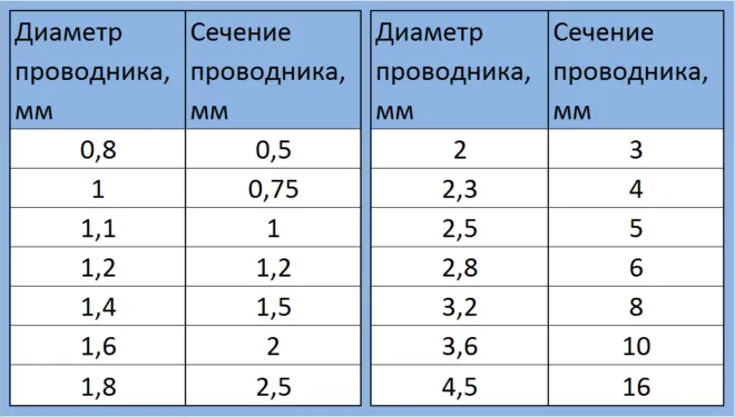 Расчет сечения кабеля по диаметру