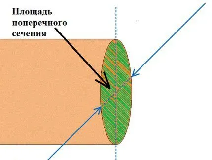 Определение сечения жилы проводника