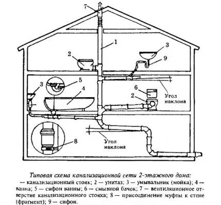 Схема канализации в двухэтажном доме