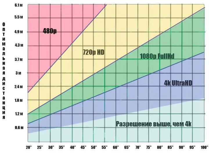 Размер телевизора или монитора в зависимости от расстояния и разрешения