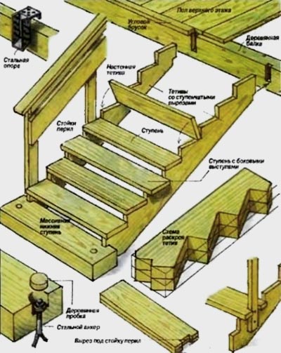 Чертеж деревянной лестницы: схема сборки