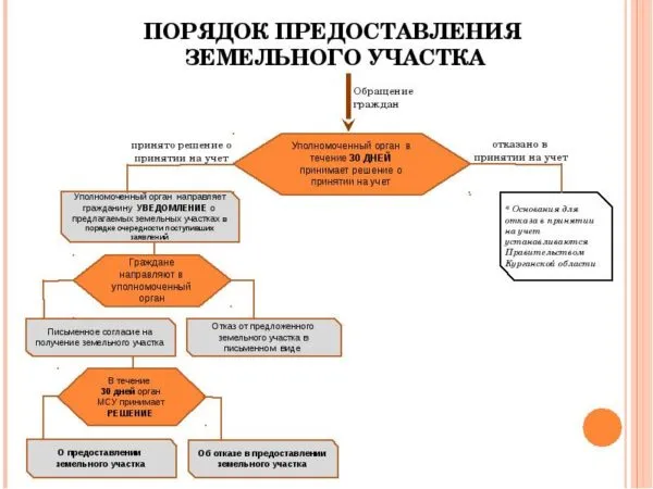 действия при получении земельного участка