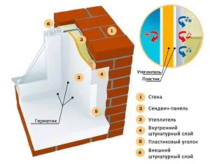 Схема установки откосов из сэндвич панелей для пластиковых окон