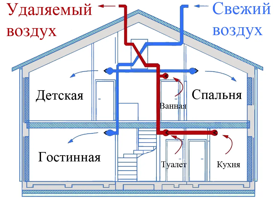 Вентиляция частного дома своими руками