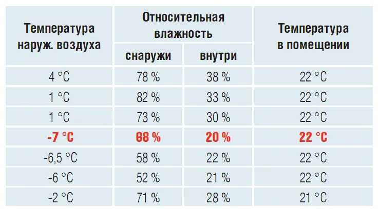 Оптимальная температура и влажность воздуха в детской комнате — у новорожденного, у детей 2-3 лет, дошкольного и школьного возраста