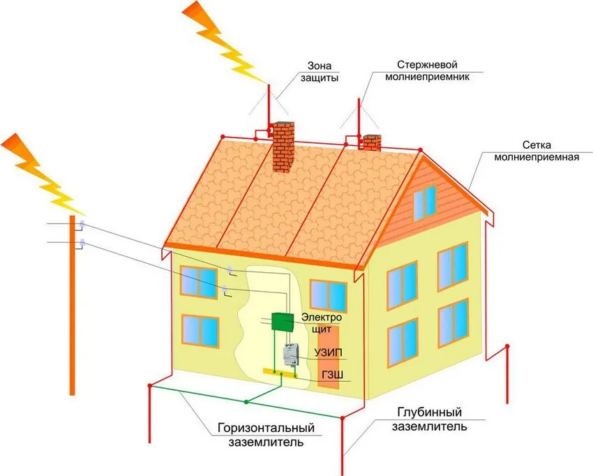 Схема зоны защиты громоотвода
