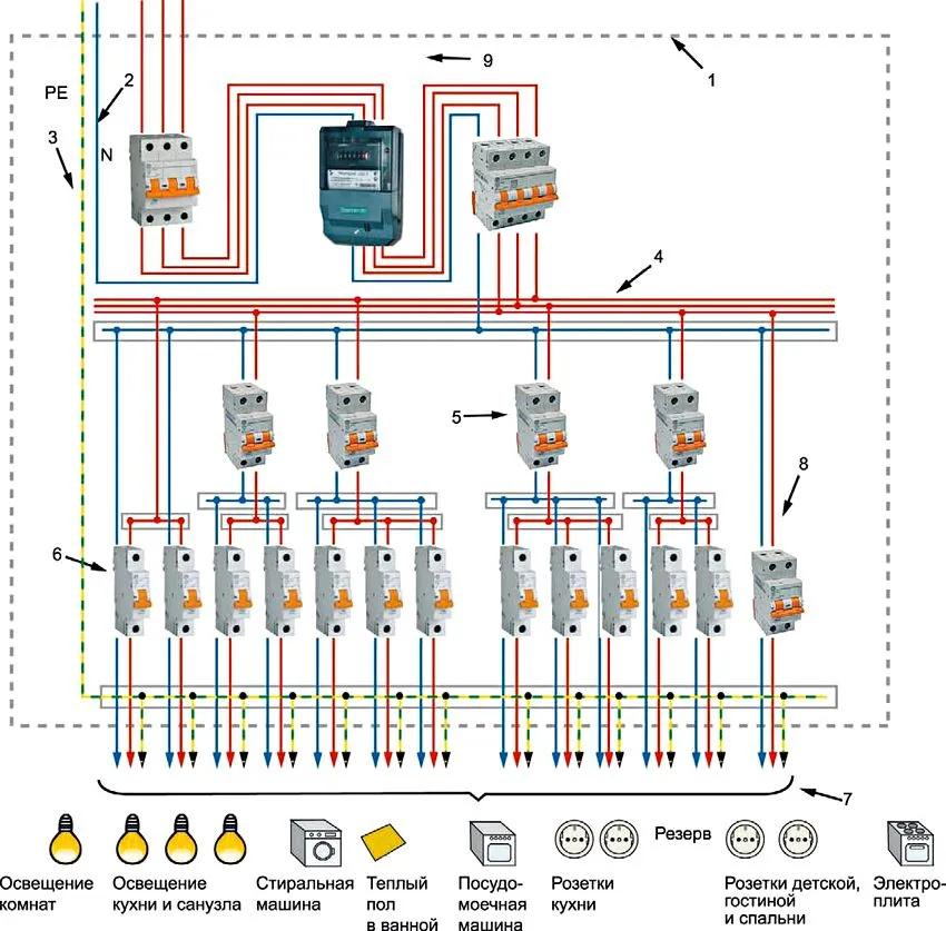 Трехфазная схема щитка в частном доме с разделенным проводником нейтрали и заземления: 1 - пластиковый или металлический корпус щита; 2 - соединительные элементы нолевых рабочих проводников; 3 - соединительный элемент РЕ-проводника, а также уравнивания потенциалов; 4 - соединительный элемент фазовых проводников групповых сетей; 5 - выключатель дифференциального тока; 6 - автоматические выключатели; 7 - линии групповых цепей; 8 - дифференциальный автоматический выключатель; 9 - счетчик
