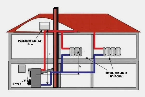 Принцип работы радиаторных систем отопления