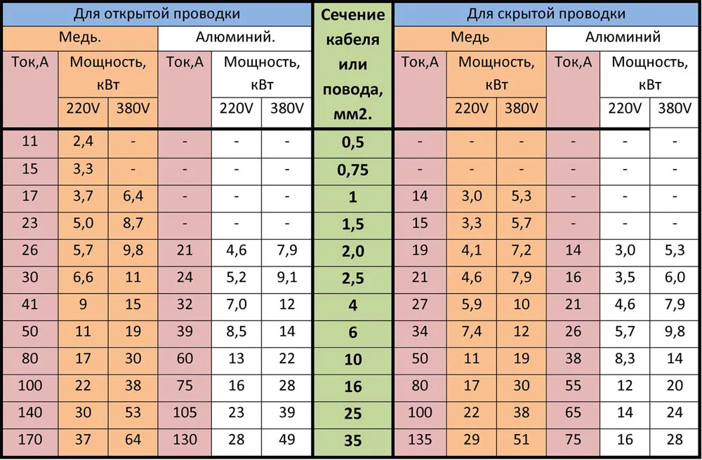 Таблица сечений кабелей по мощности и токовой нагрузке